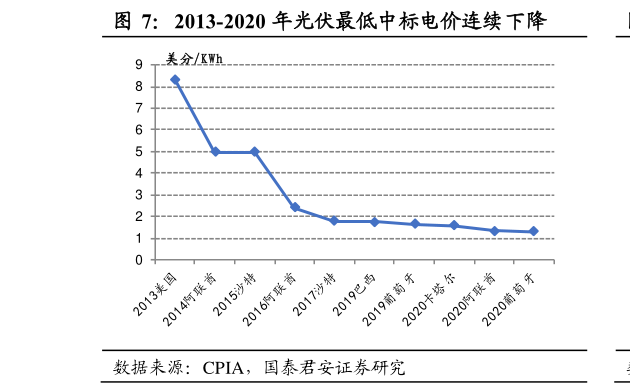 你知道2013-2020 年光伏最低中标电价连续下降