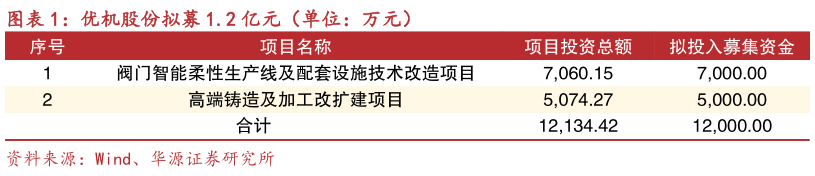 请问一下优机股份拟募 1.2 亿元（单位：万元）?