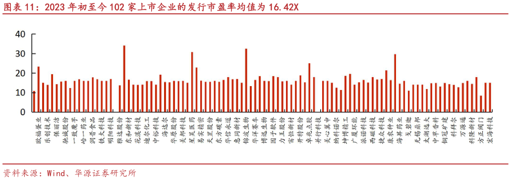 咨询大家2023 年初至今 102 家上市企业的发行市盈率均值为 16.42X?