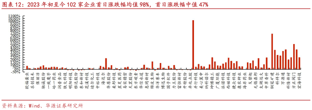 我想了解一下2023 年初至今 102 家企业首日涨跌幅均值 98%，首日涨跌幅中值 47%?