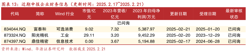 如何了解近期申报企业财务信息（更新时间：2025.2.172025.2.21）?