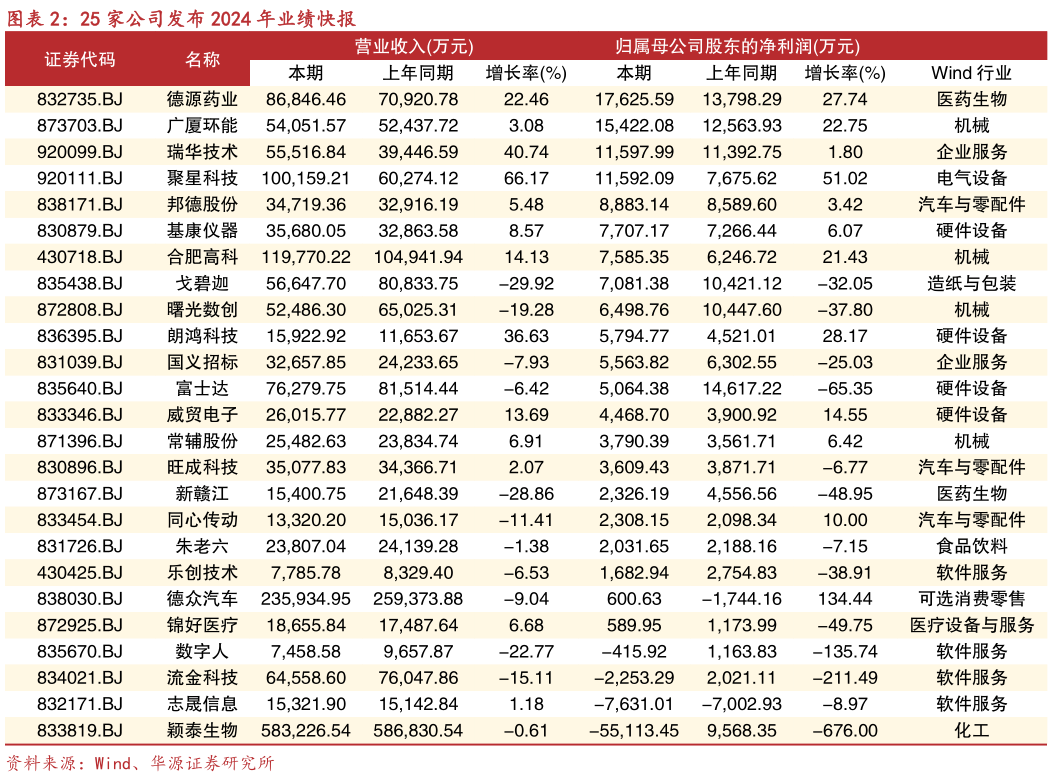 谁知道25 家公司发布 2024 年业绩快报?