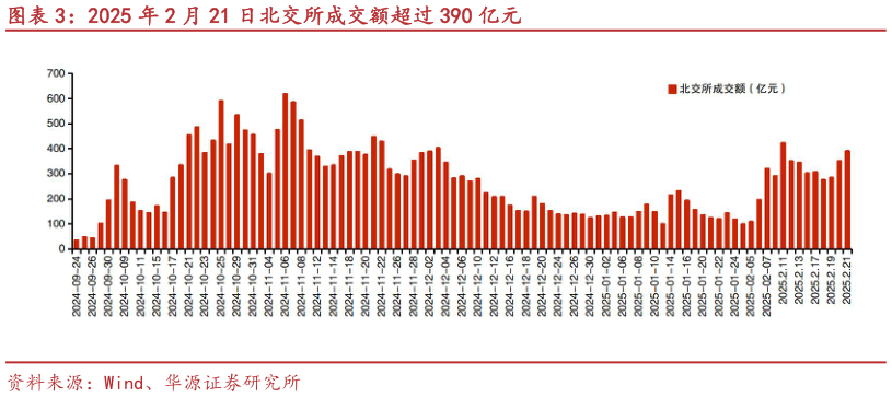 怎样理解2025 年 2 月 21 日北交所成交额超过 390 亿元?