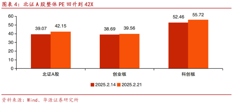 一起讨论下北证 A 股整体 PE 回升到 42X?