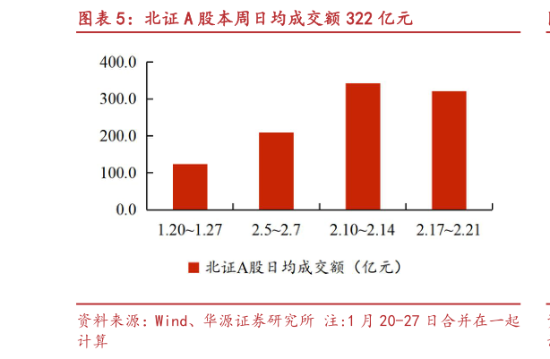 如何了解北证 A 股本周日均成交额 322 亿元?