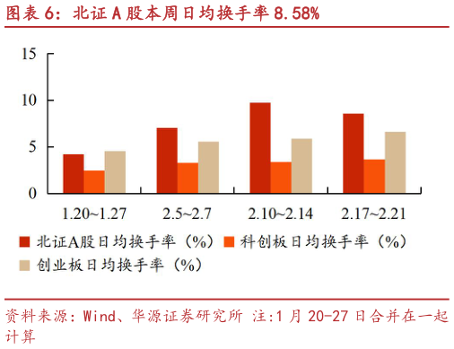 怎样理解北证 A 股本周日均换手率 8.58%?