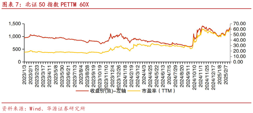 谁知道北证 50 指数 PETTM 60X?