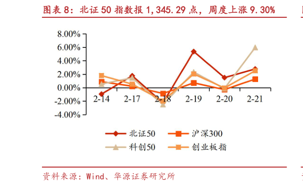 如何解释北证 50 指数报 1,345.29 点，周度上涨 9.30%?