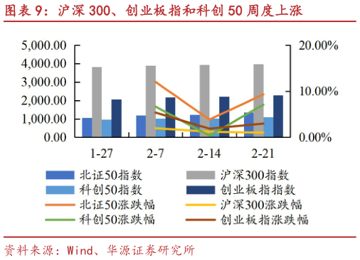 各位网友请教一下沪深 300、创业板指和科创 50 周度上涨?