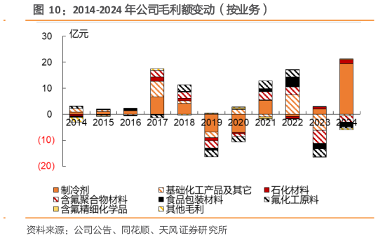 咨询大家2014-2024 年公司毛利额变动（按业务）