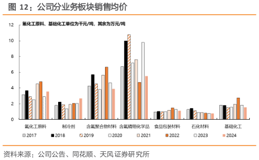 如何才能公司分业务板块销售均价
