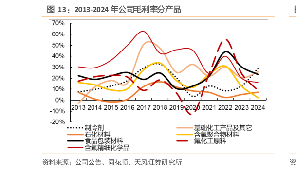 一起讨论下2013-2024 年公司毛利率分产品