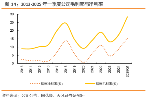 如何解释2013-2025 年一季度公司毛利率与净利率