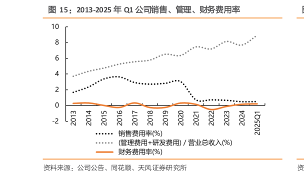 你知道2013-2025 年 Q1 公司销售、管理、财务费用率