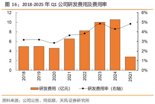 咨询下各位2018-2025 年 Q1 公司研发费用及费用率