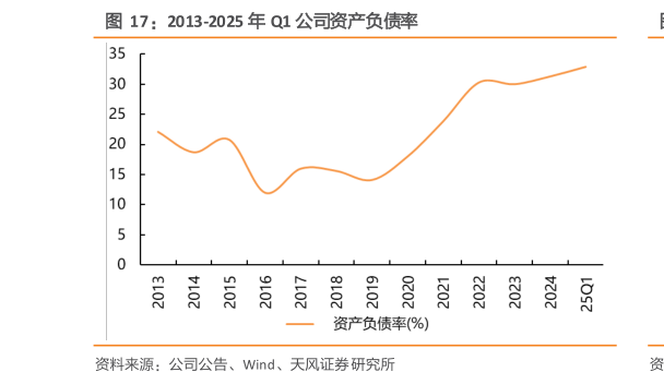 怎样理解2013-2025 年 Q1 公司资产负债率