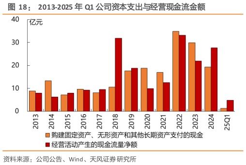 请问一下2013-2025 年 Q1 公司资本支出与经营现金流金额