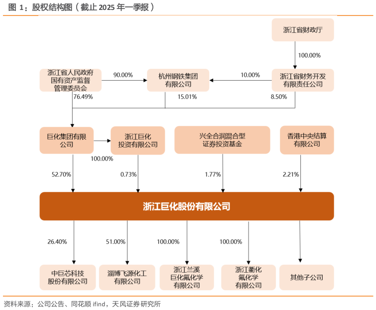 请问一下股权结构图（截止 2025 年一季报）