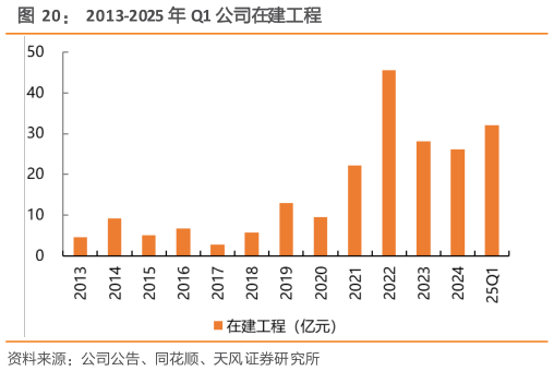 想问下各位网友2013-2025 年 Q1 公司在建工程