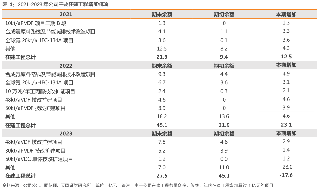 如何看待2021-2023 年公司主要在建工程增加细项