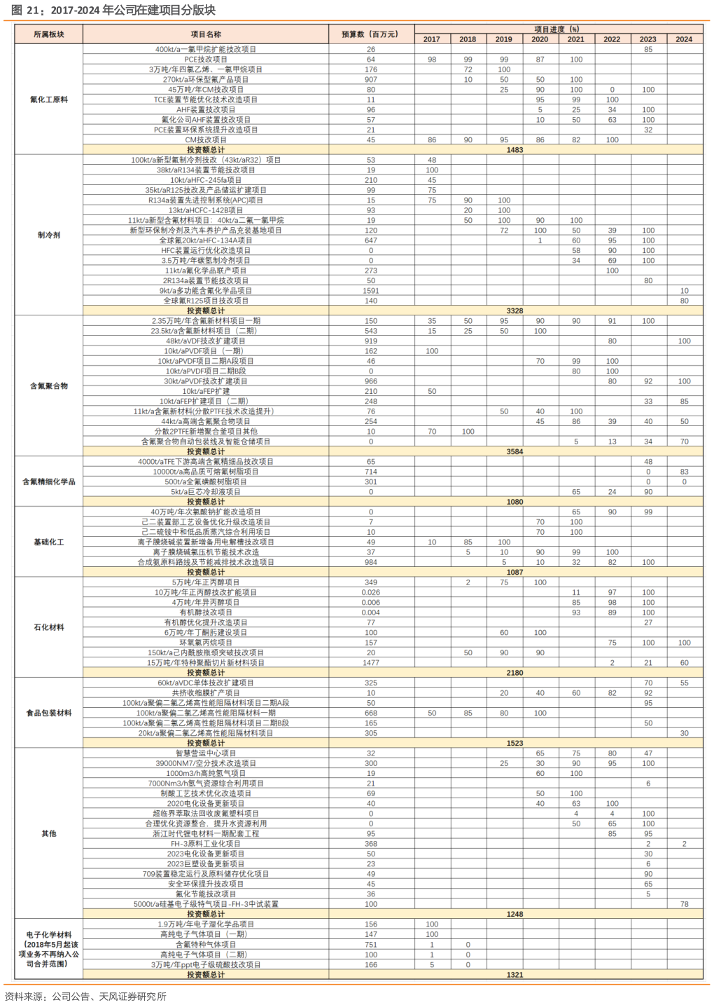 我想了解一下2017-2024 年公司在建项目分版块