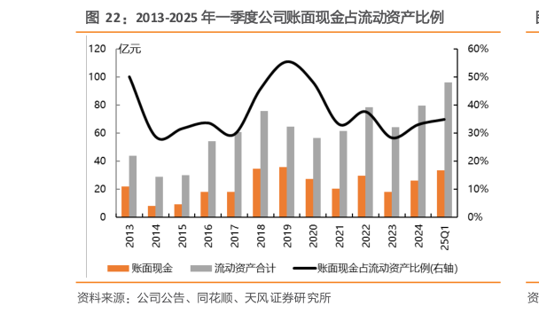 如何解释2013-2025 年一季度公司账面现金占流动资产比例