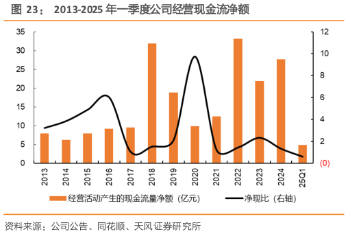 怎样理解2013-2025 年一季度公司经营现金流净额