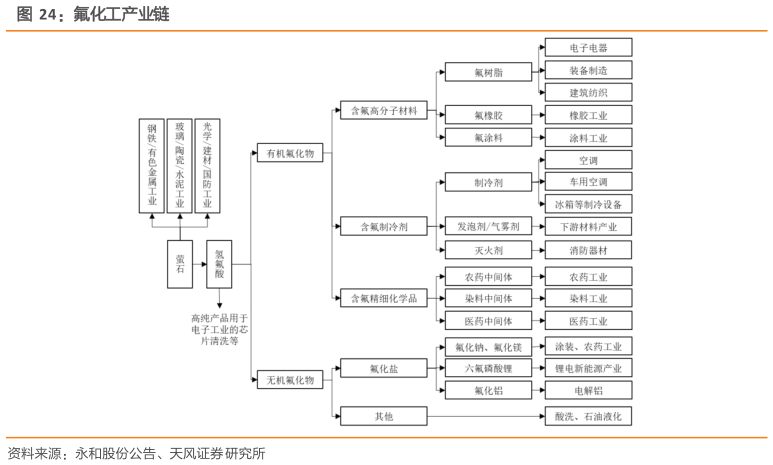 如何了解氟化工产业链
