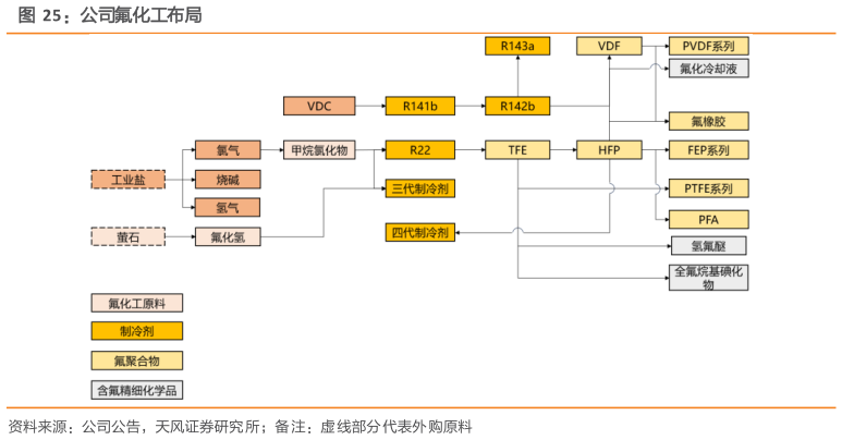 我想了解一下公司氟化工布局