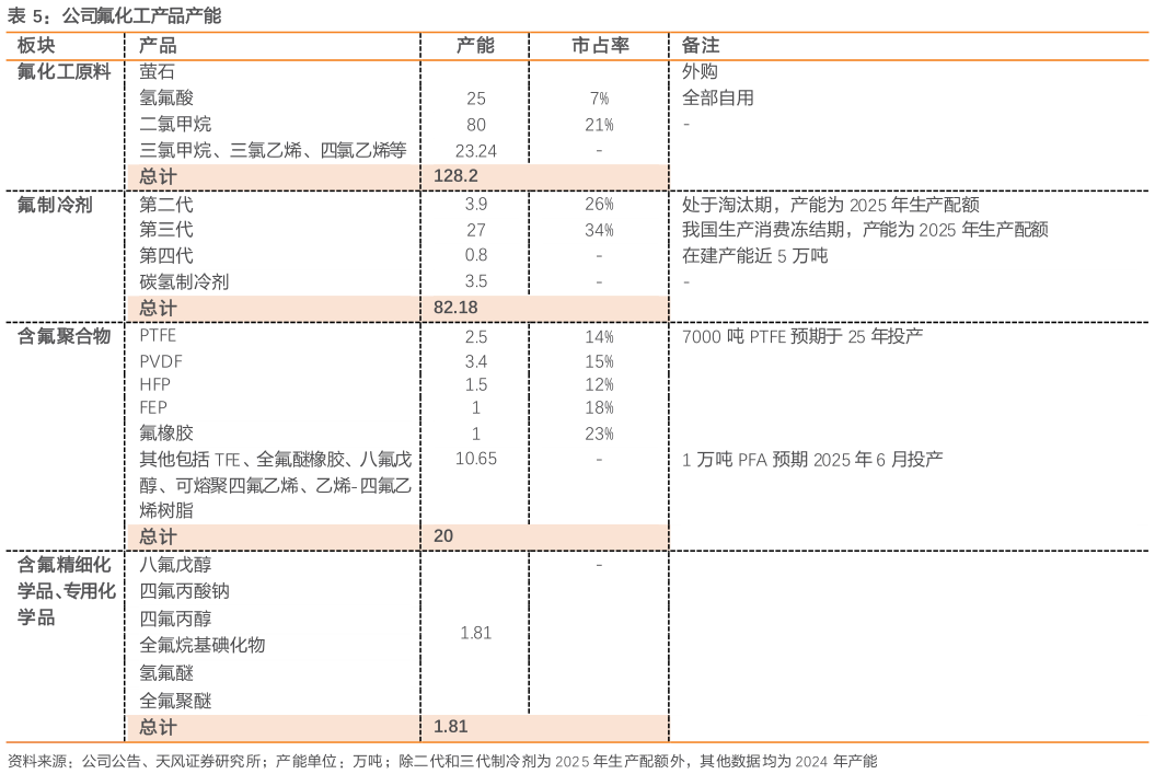 咨询大家公司氟化工产品产能 