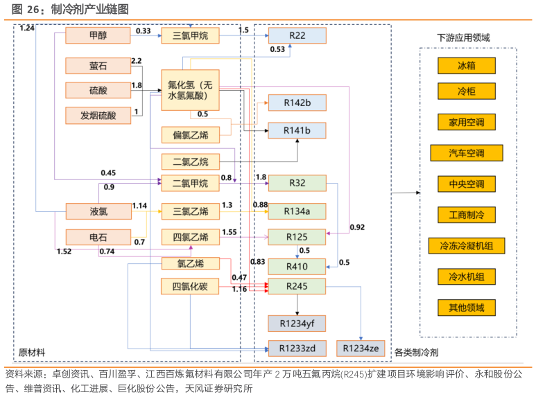 怎样理解制冷剂产业链图
