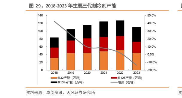 如何了解2018-2023 年主要三代制冷剂产能
