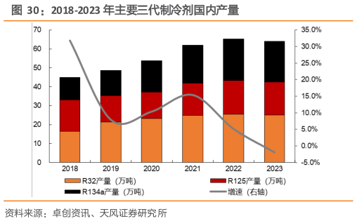 如何看待2018-2023 年主要三代制冷剂国内产量