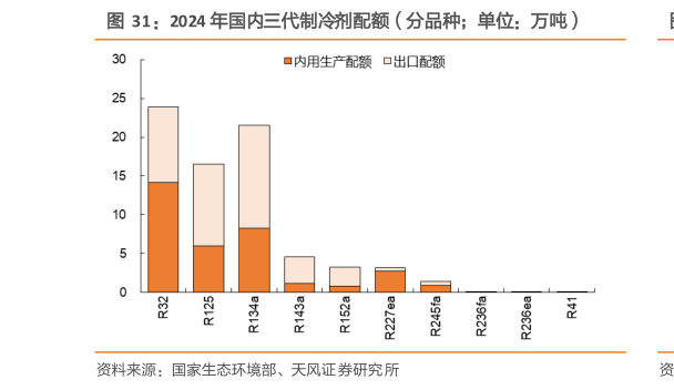 如何看待2024 年国内三代制冷剂配额（分品种单位：万吨）