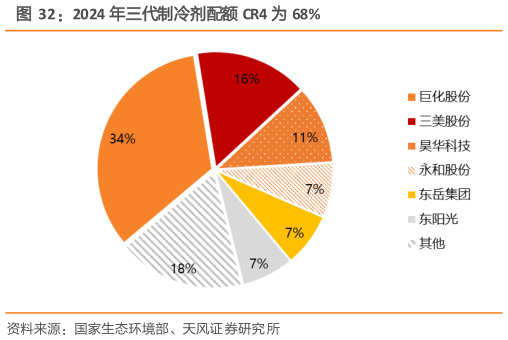 如何了解2024 年三代制冷剂配额 CR4 为 68%
