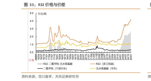 谁知道R32 价格与价差