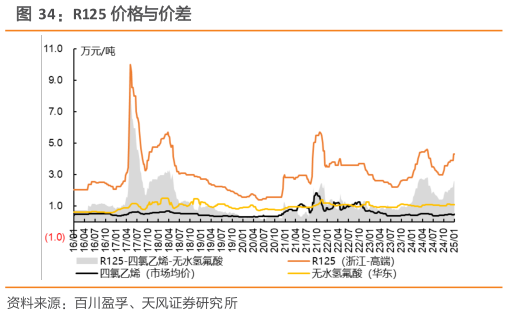 咨询大家R125 价格与价差