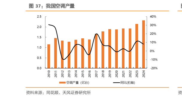 怎样理解我国空调产量