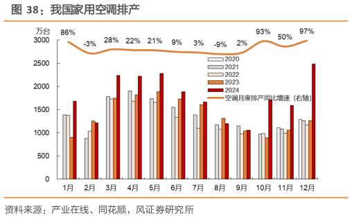 如何才能我国家用空调排产
