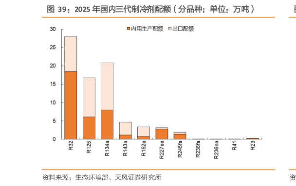 谁知道2025 年国内三代制冷剂配额（分品种单位：万吨）