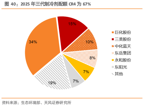 如何了解2025 年三代制冷剂配额 CR4 为 67%