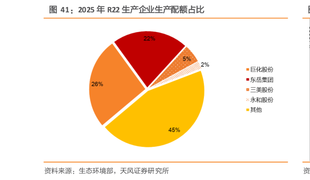 如何了解2025 年 R22 生产企业生产配额占比