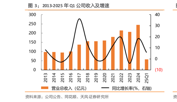 咨询下各位2013-2025 年 Q1 公司收入及增速