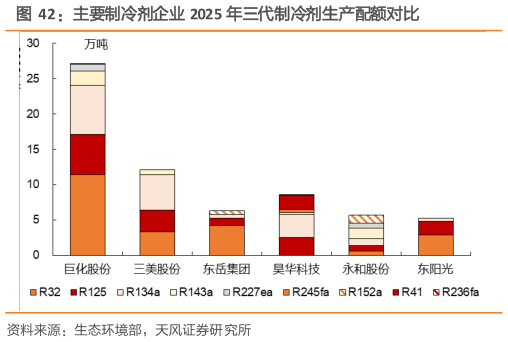 各位网友请教一下主要制冷剂企业 2025 年三代制冷剂生产配额对比