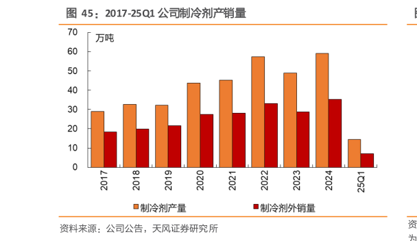 各位网友请教一下2017-25Q1 公司制冷剂产销量