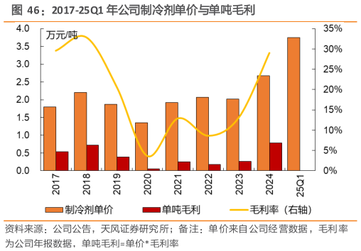 咨询大家2017-25Q1 年公司制冷剂单价与单吨毛利