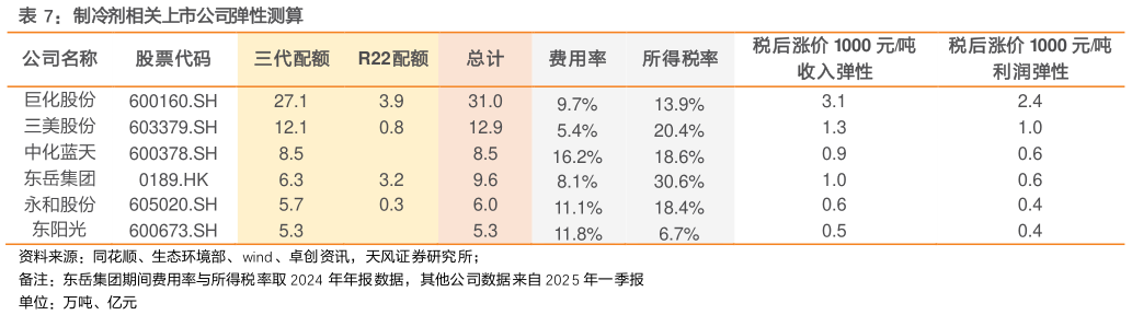 各位网友请教一下制冷剂相关上市公司弹性测算