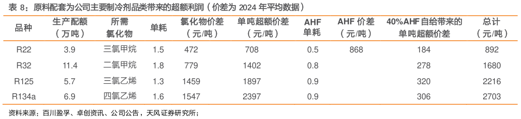想问下各位网友原料配套为公司主要制冷剂品类带来的超额利润（价差为 2024 年平均数据）