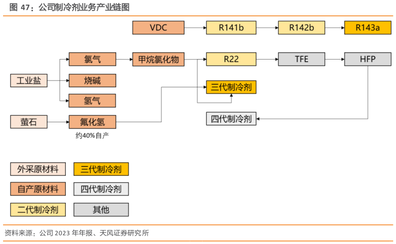 如何看待公司制冷剂业务产业链图
