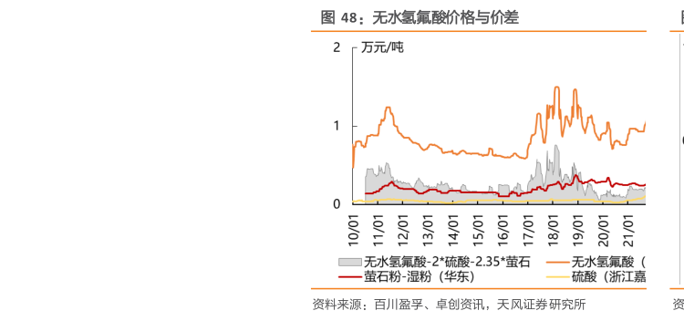 请问一下无水氢氟酸价格与价差